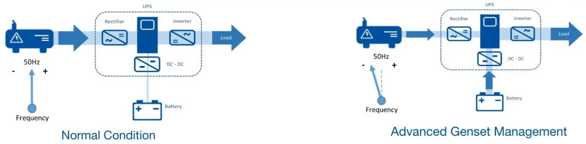 Shema normalnih pogojev v primerjavi z naprednim upravljanjem generatorjev za vrste uporab UI