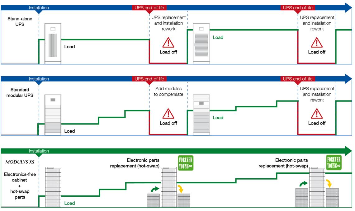 Comparison of the lifecycle of a standalone UPS, a standard modular UPS, and a hot-swappable modular UPS showing component replacement without load interruption
